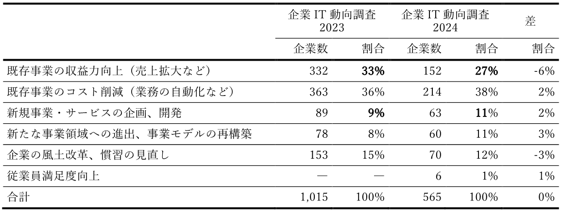 表8