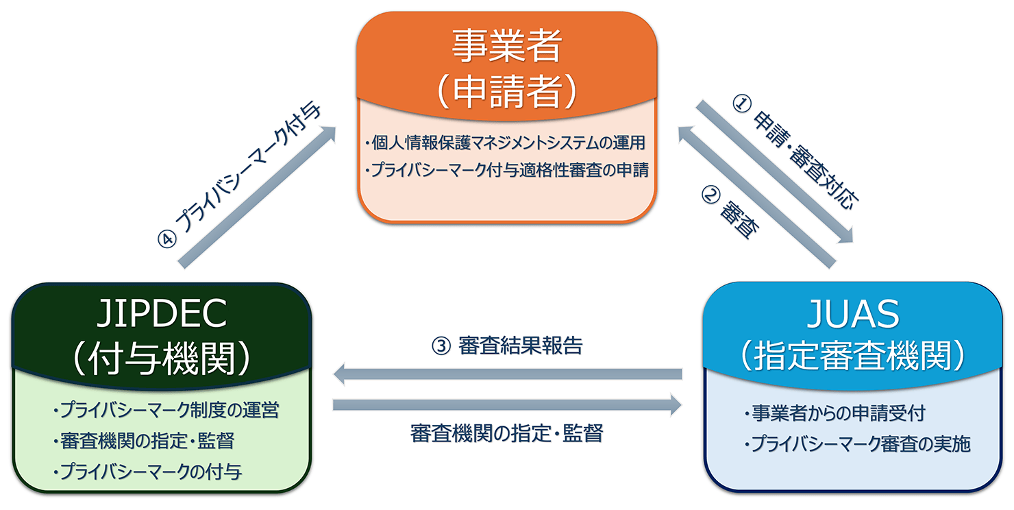 プライバシーマーク制度の運営体制図